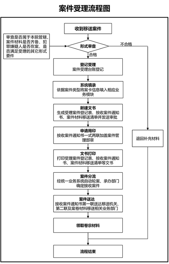案件受理流程图.png